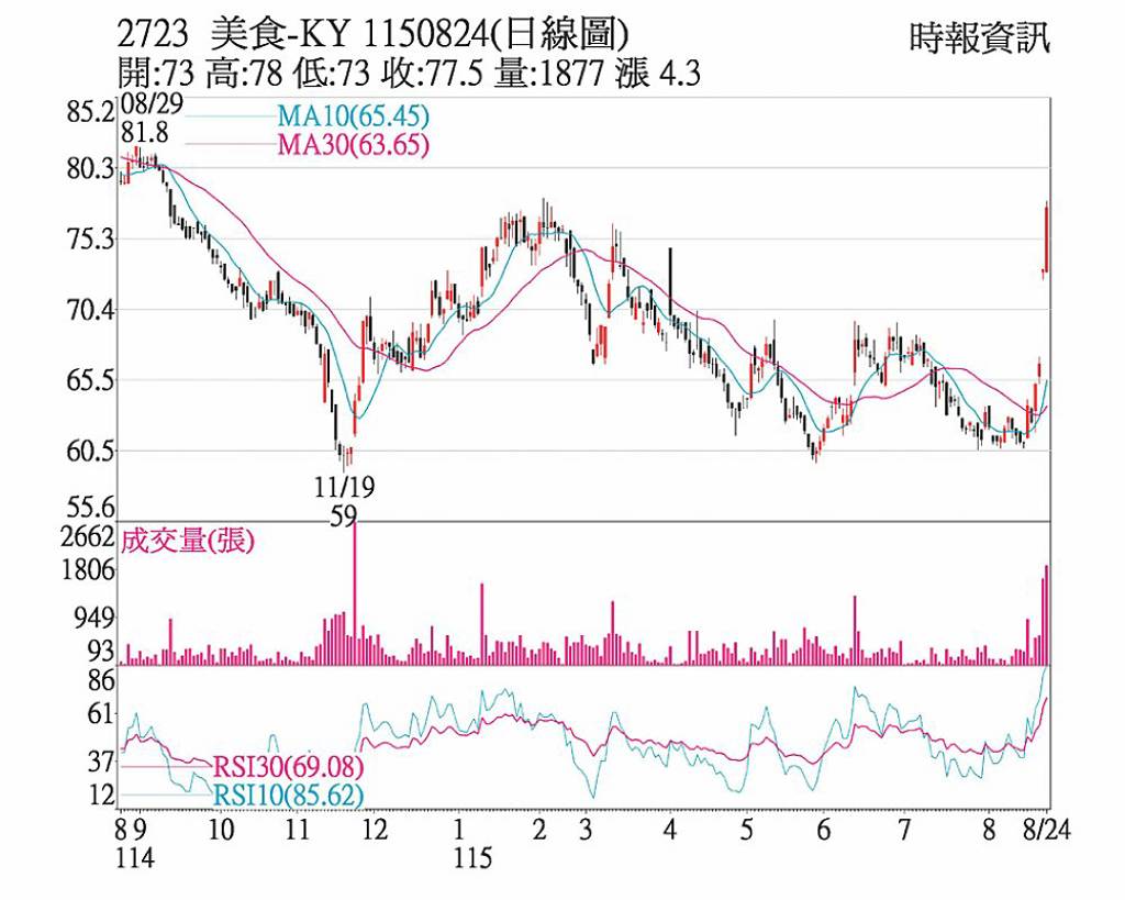 美食 財報亮眼助漲