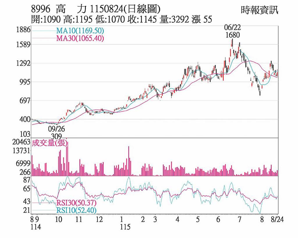 高力 投信連續15買