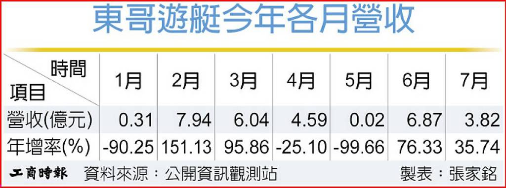 東哥 大型遊艇策略發酵