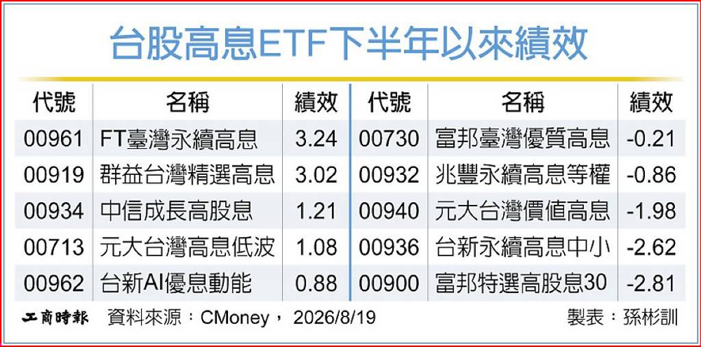 盤勢震盪劇烈 高股息ETF抗跌