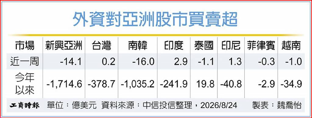新興亞股 外資上周賣多於買