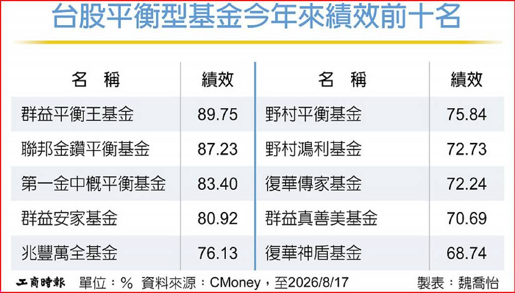 14檔台股平衡基金 績效贏大盤