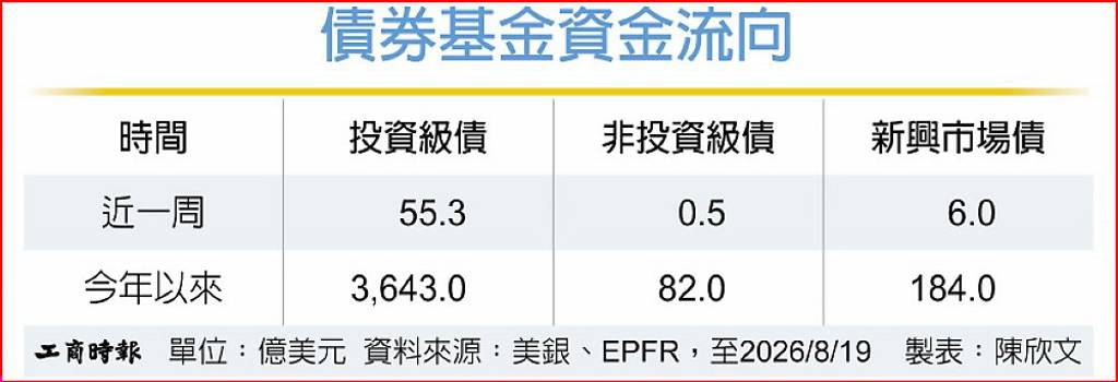 債券基金全數淨流入 投等級居冠