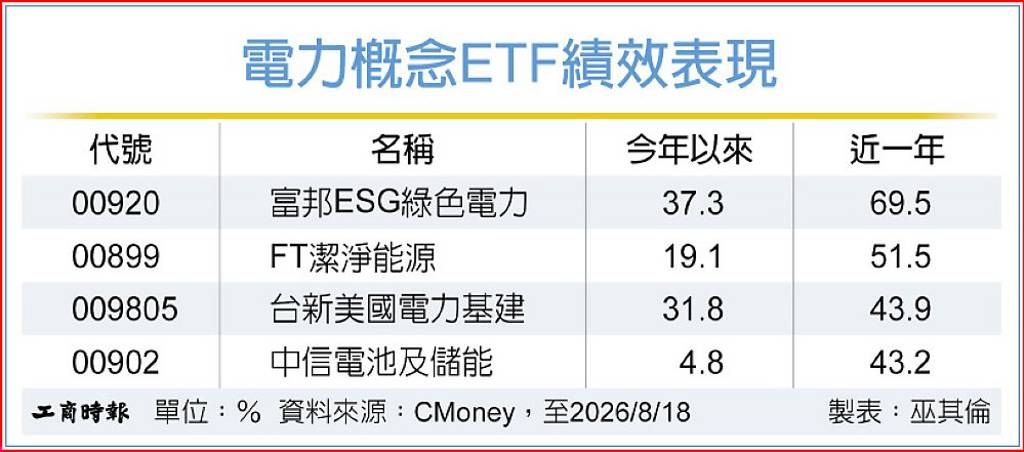 AI算力搶電 電力ETF全壘打