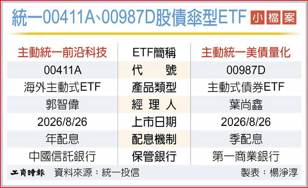 00411A、00987D今上市 迎戰股債波動