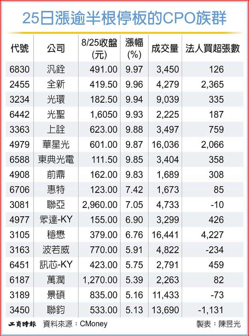 輝達財報倒數 CPO開趴