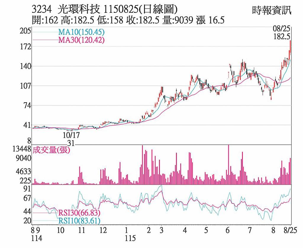光環 獲利轉正攻上漲停