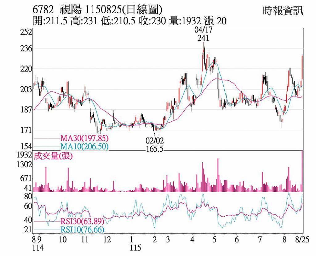 視陽 H2業績有望季季增