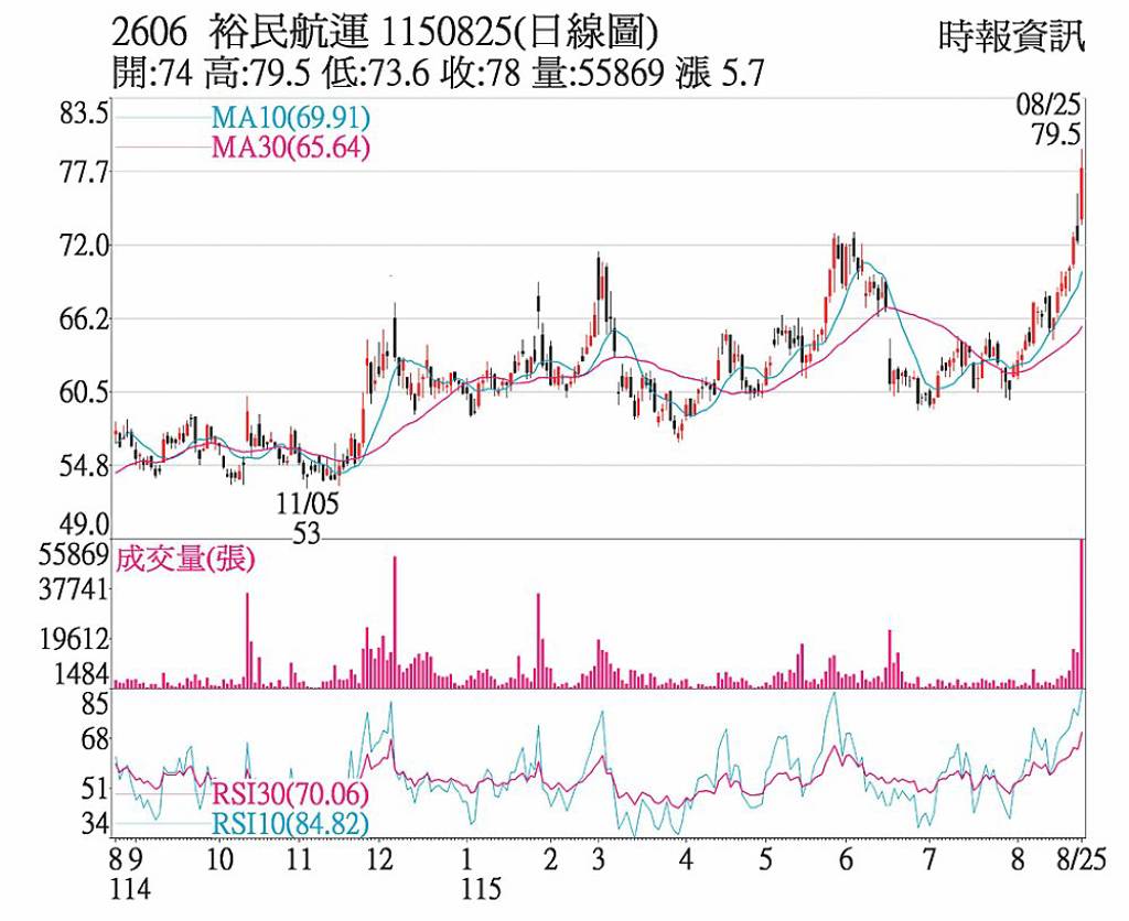 裕民 多頭士氣如虹
