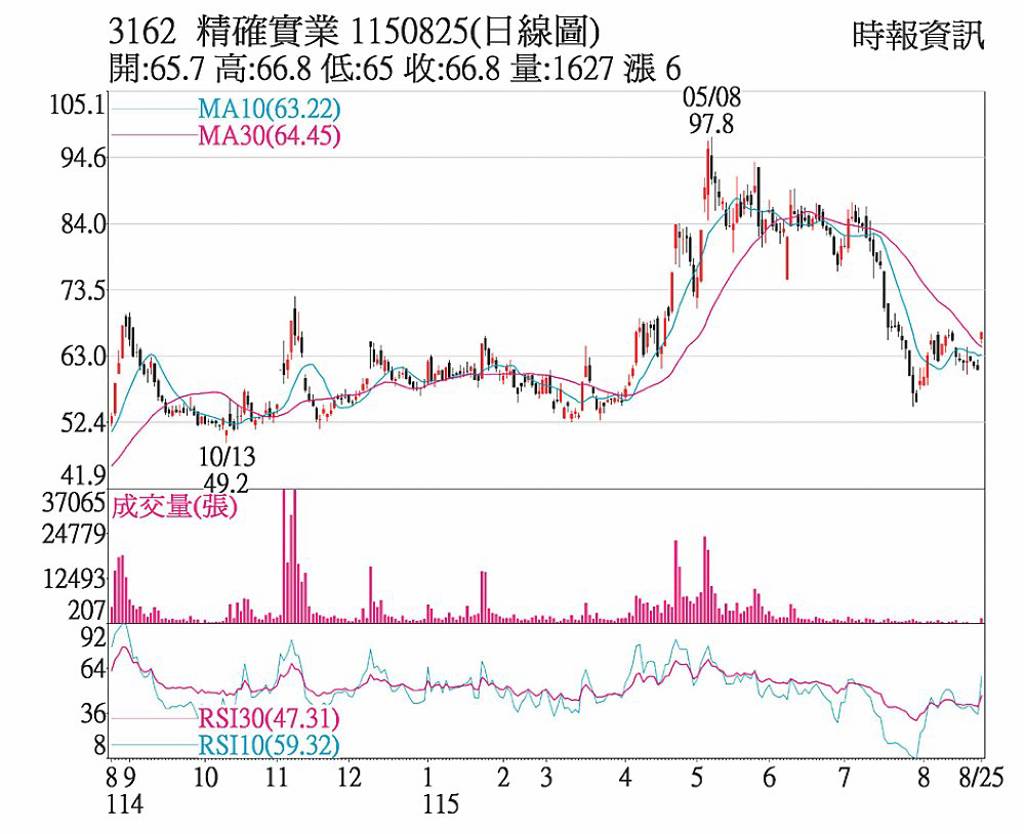 精確 土洋法人轉買