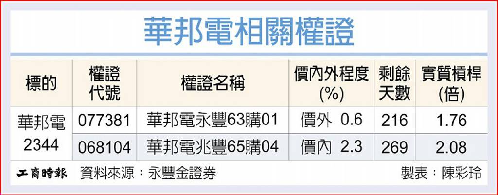 華邦電 看好第三季