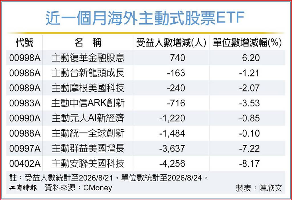 股市「政」盪 投資人轉進金融板塊