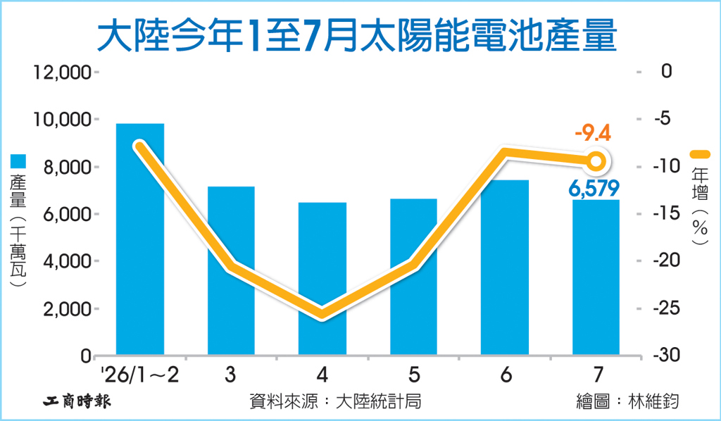 數字看中國|大陸今年1至7月太陽能電池產量偏弱
