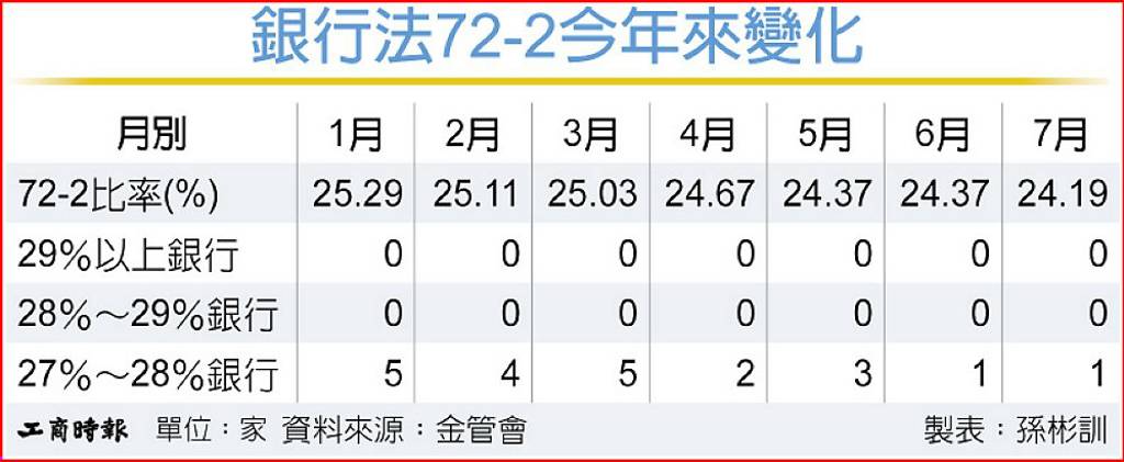 國銀不動產放款比率 續創低