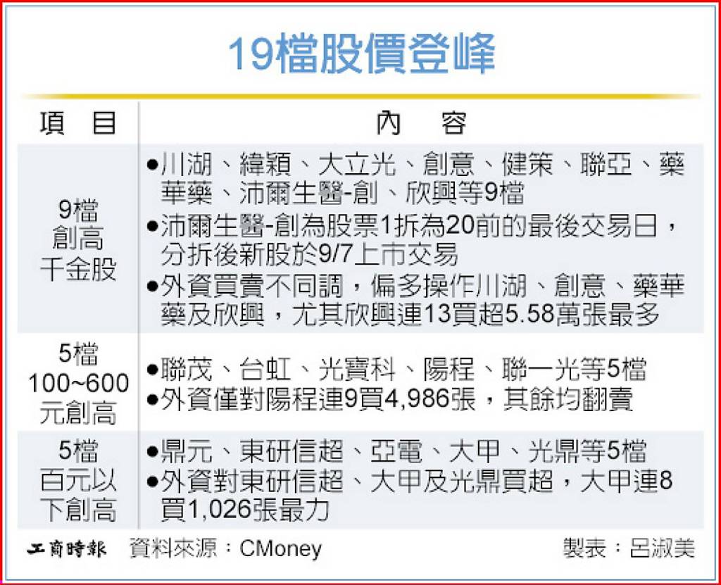 千金股領軍 19檔股價登峰