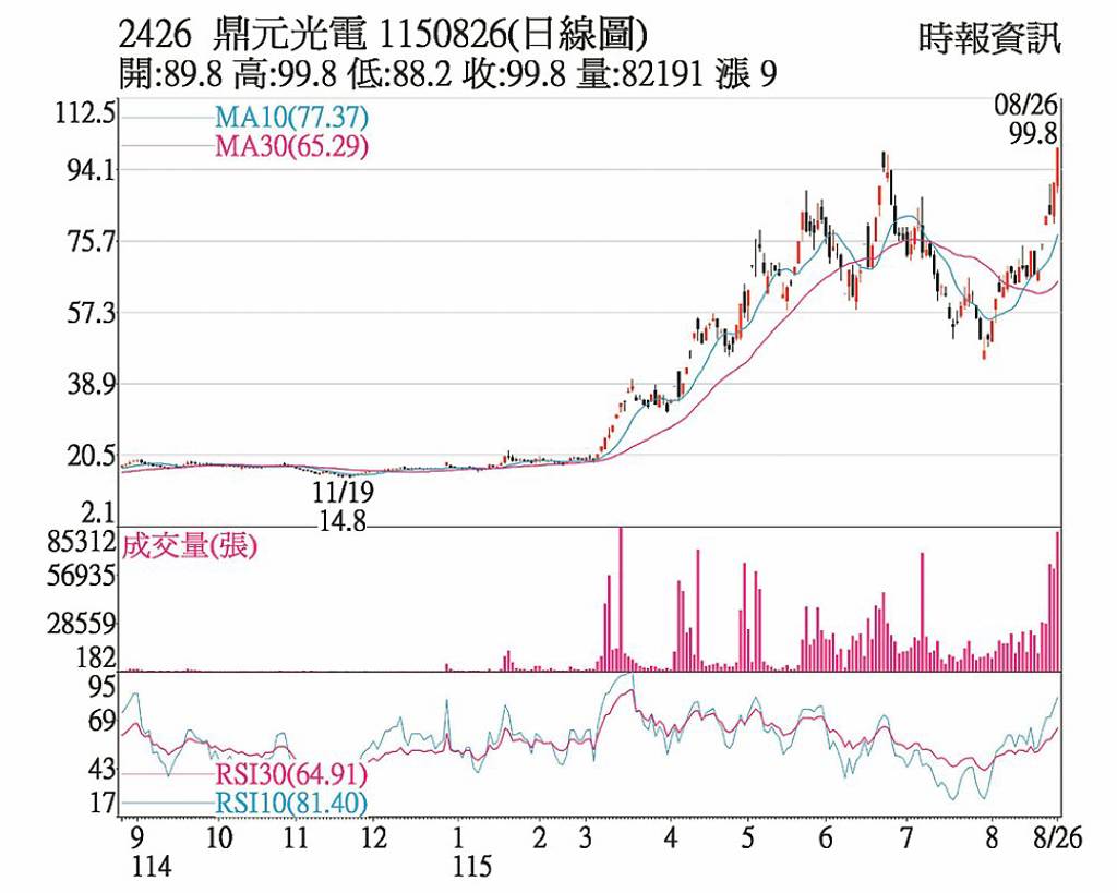 鼎元 題材受矚展開補漲