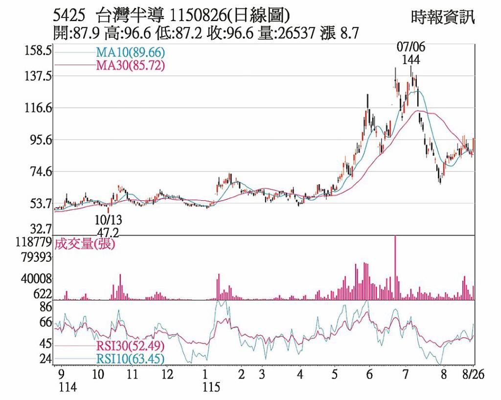 台半 三大同買強力回補