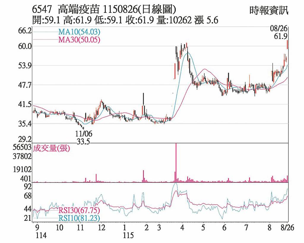 高端 利多激勵價量齊揚