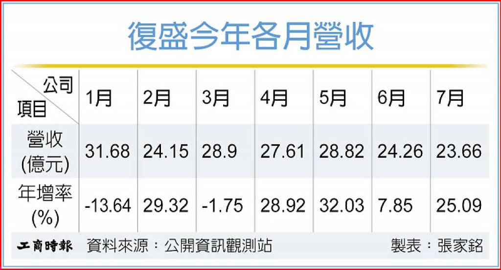 復盛應用 跨足AI液冷應用