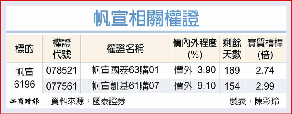 帆宣 在手訂單創高