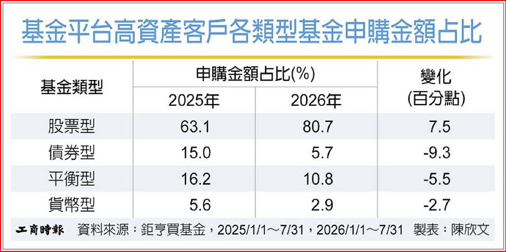 成長性、稅負優勢誘因大 台股基金成大戶新寵