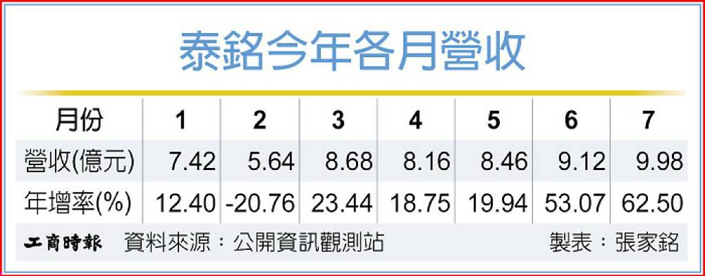 泰銘 全年營收戰百億