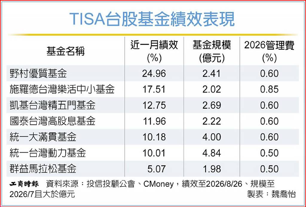 TISA基金滿周年 規模成長穩健