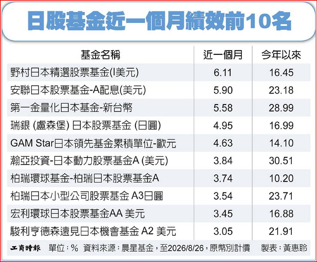 日股漲勢擴散 AI、金融雙主軸浮現