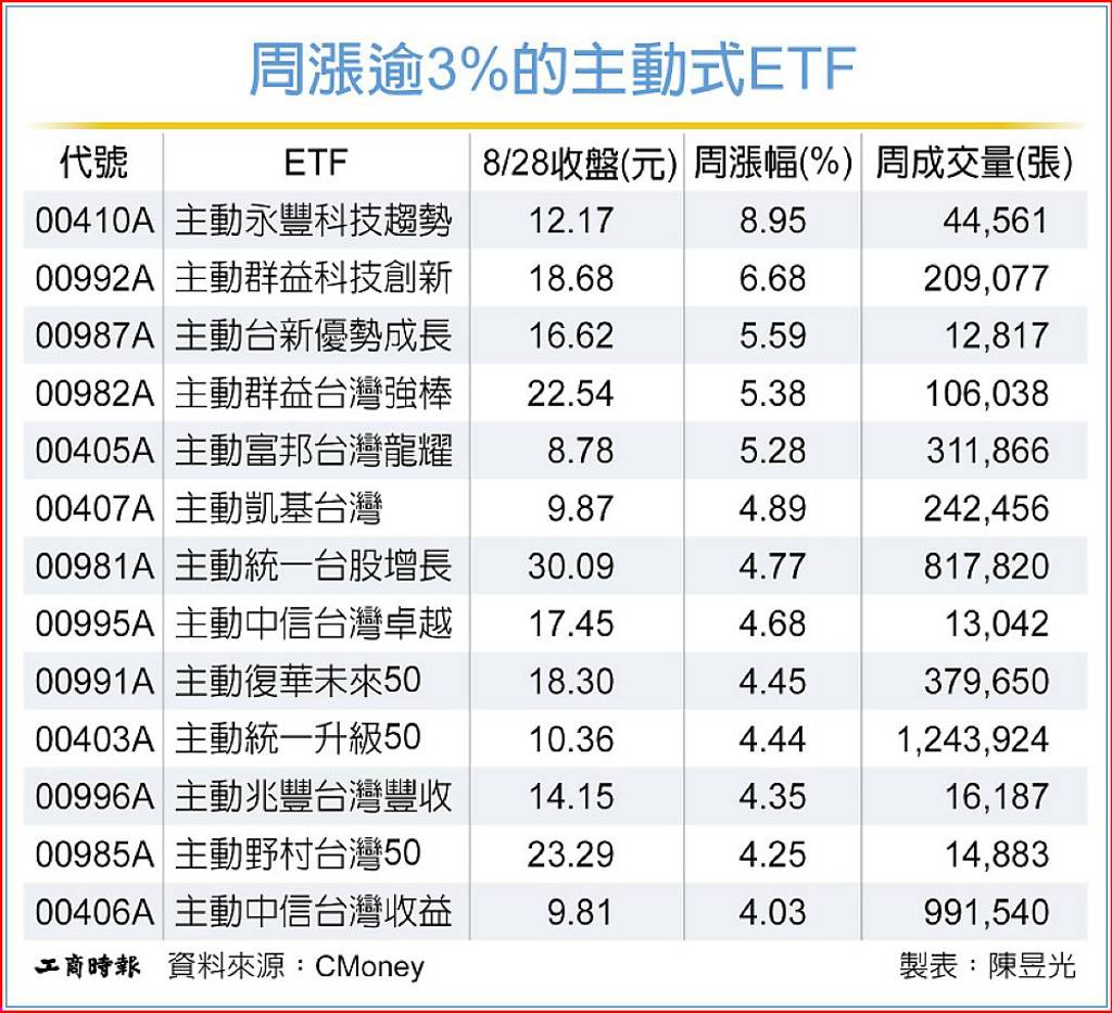 反彈先鋒 主動式ETF爆人氣