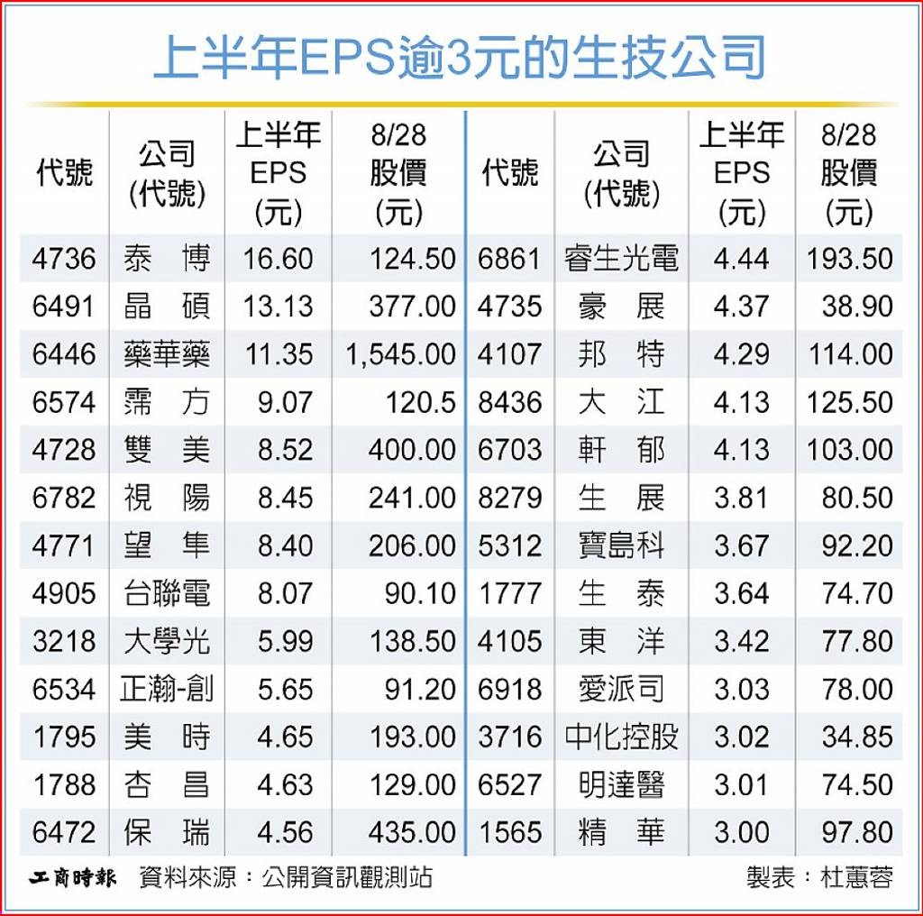 上半年財報亮麗 生技類股眾利多加身