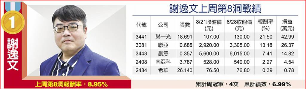 謝逸文上周第8洞戰績