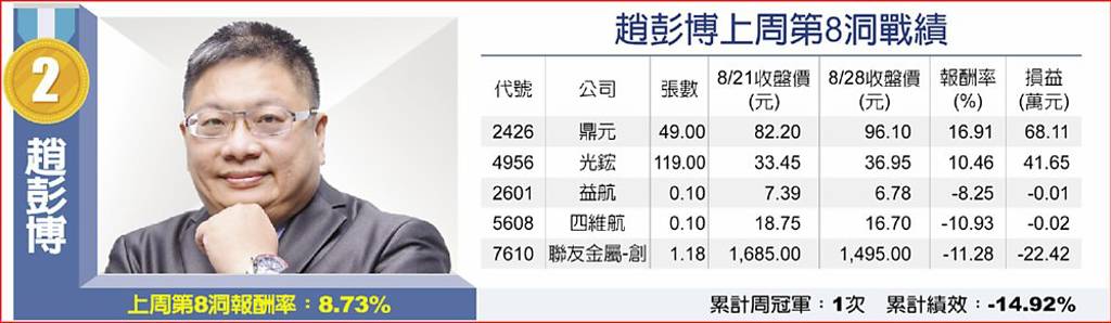 趙彭博上周第8洞戰績