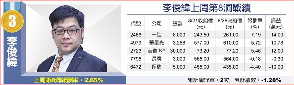 李俊緯上周第8洞戰績