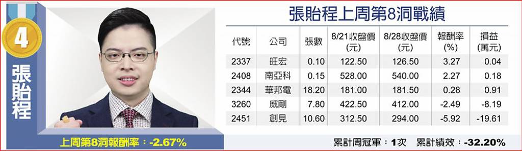 張貽程上周第8洞戰績