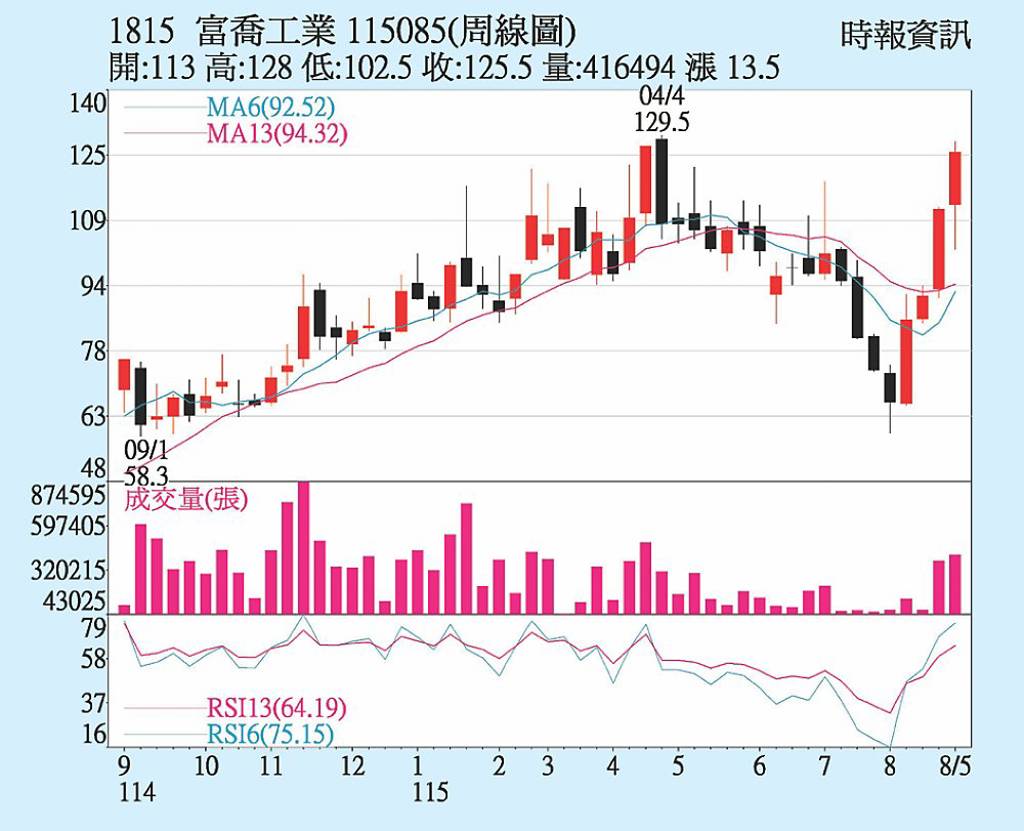 富喬 漲價題材吸金