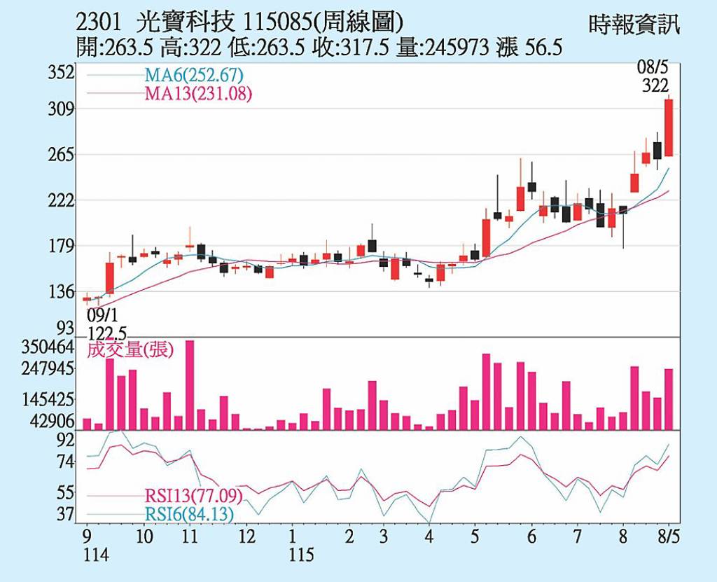 光寶科 AI電源出貨強