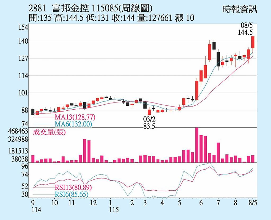 富邦金 獲利亮眼股漲