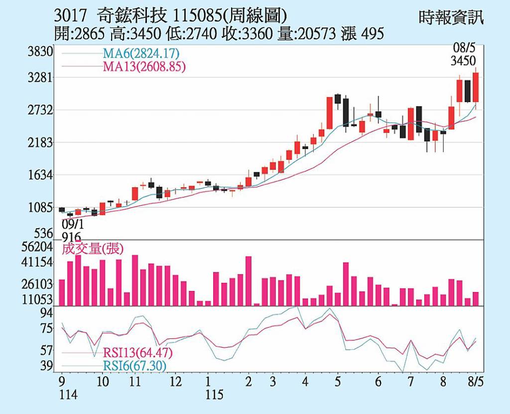 奇鋐 出貨動能放大