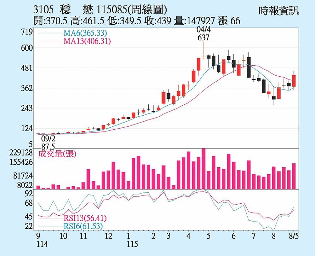 穩懋 搭光通訊起飛
