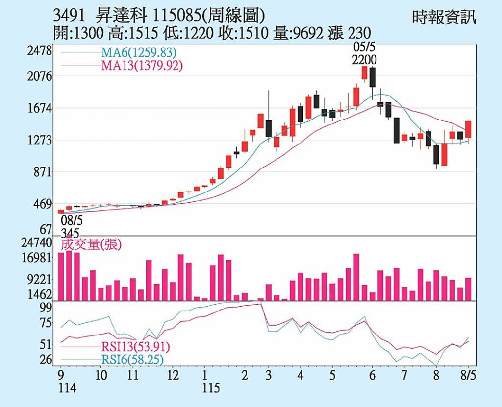 昇達科 毛利率衝6成