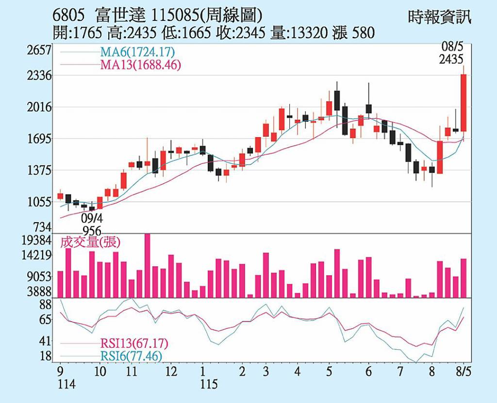 富世達 雙引擎齊增溫