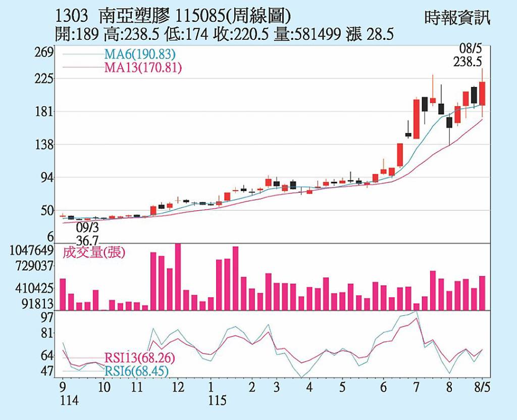 南亞 轉投資題材靚
