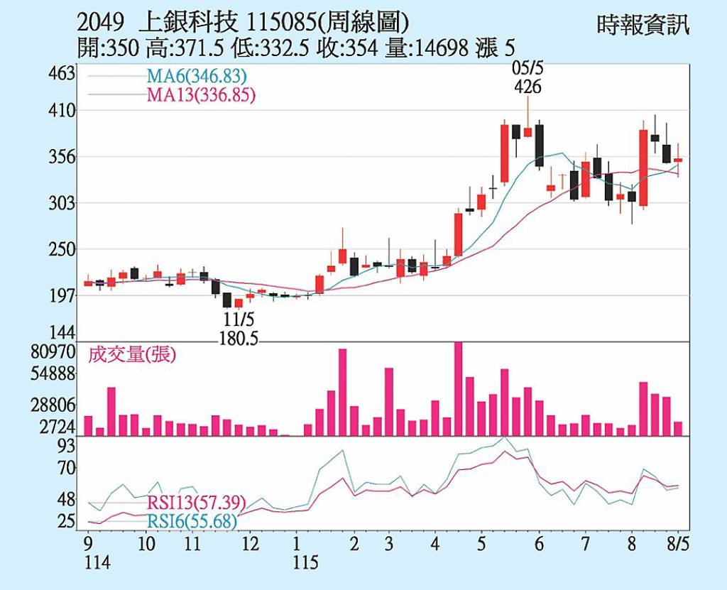 上銀 訂單能見度旺