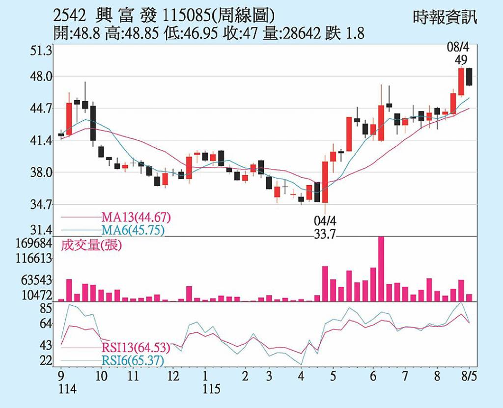 興富發 法人買盤力挺