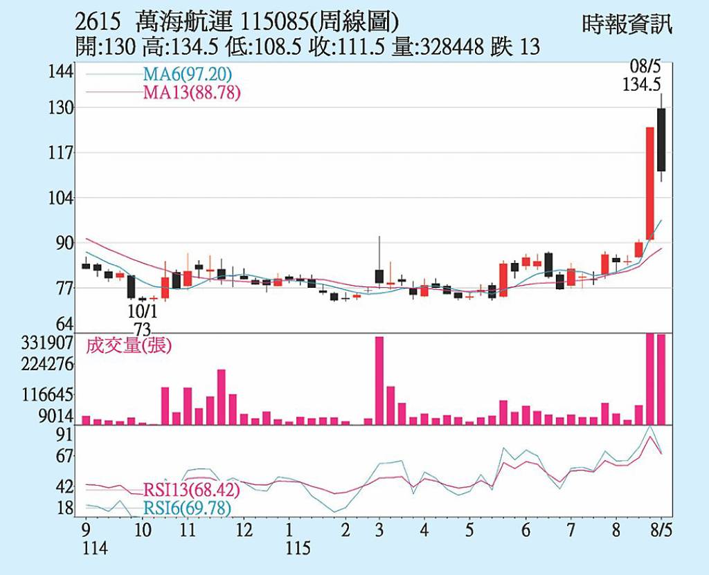 萬海 運價走升助攻