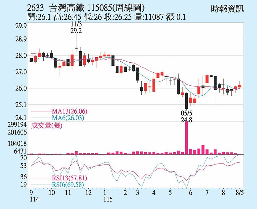 台灣高鐵 新車明年上路