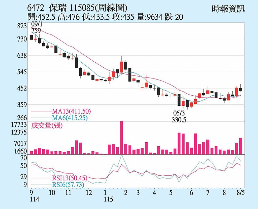 保瑞 CDMO訂單滿手