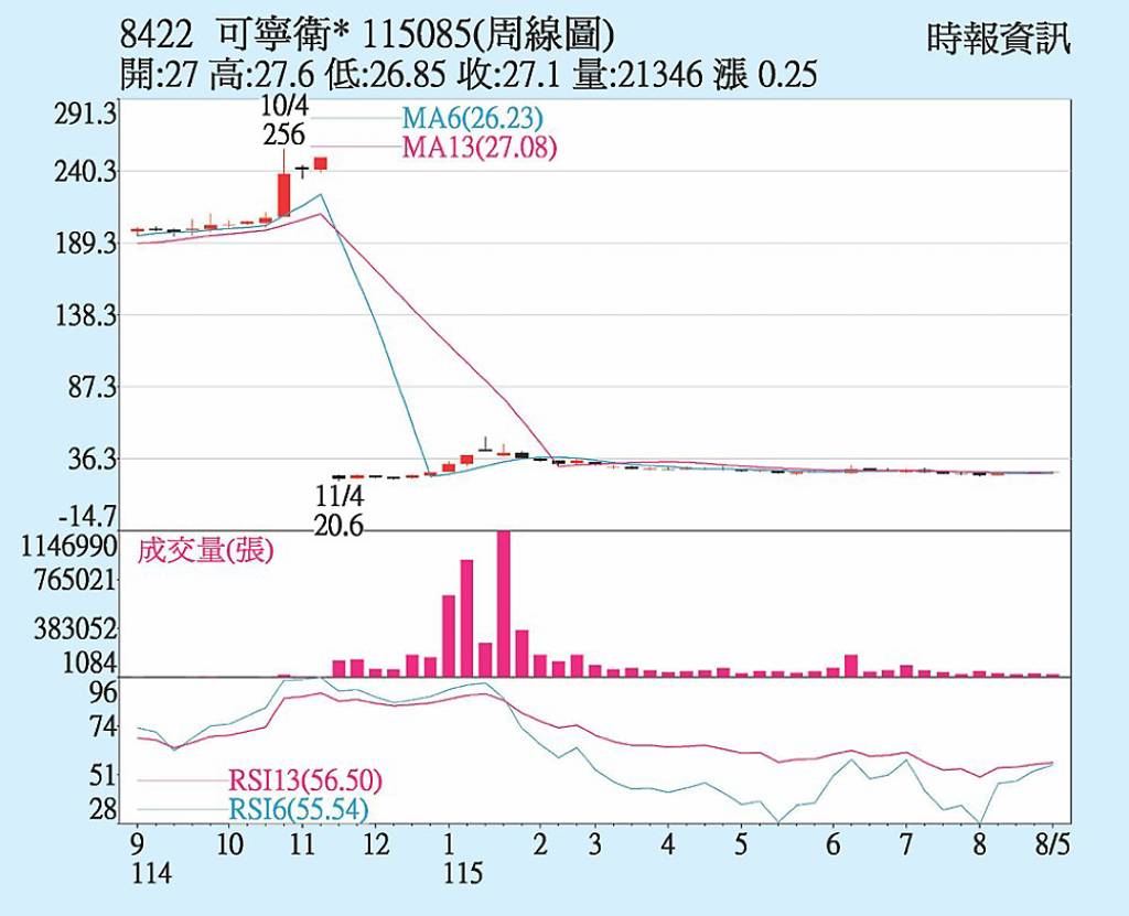 可寧衛 挑戰前波高點
