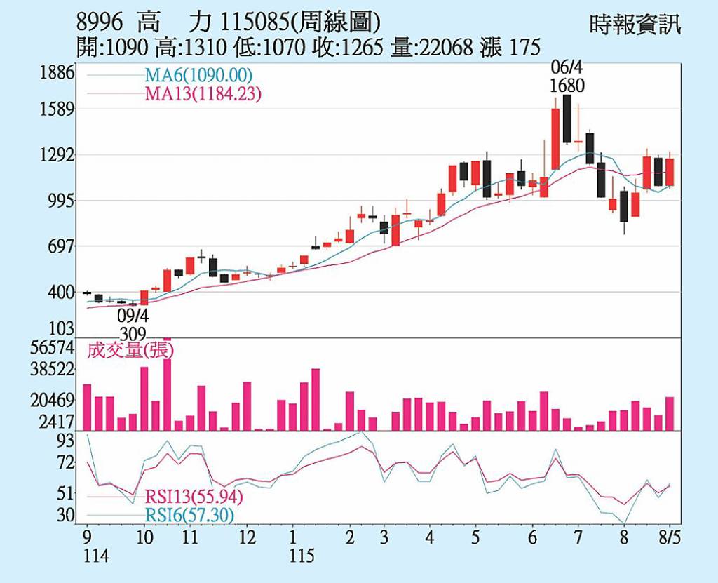 高力 短線多頭排列
