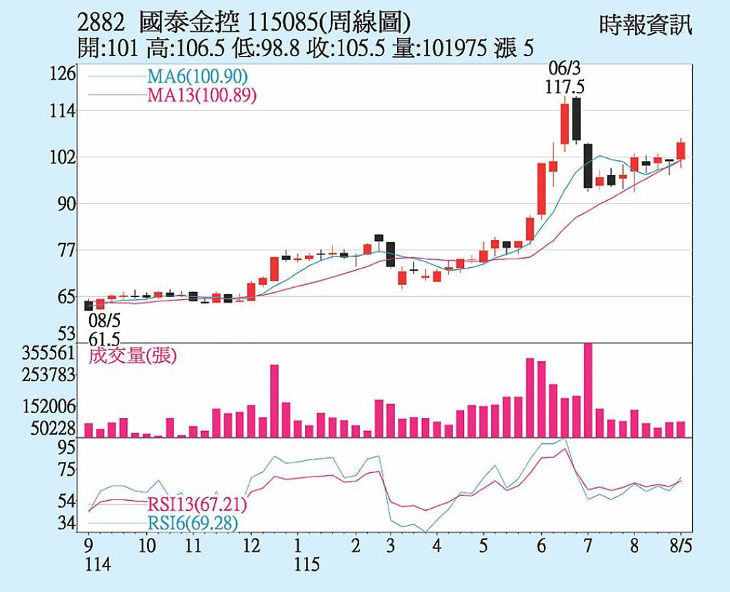 國泰金 獲利動能強勁